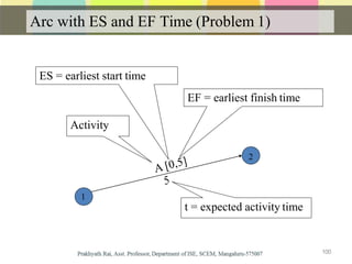 Arc with ES and EF Time (Problem 1)
1
ES = earliest start time
EF = earliest finish time
Activity
2
t = expected activity time
100
 