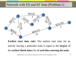 Network with ES and EF time (Problem 1)
1
4
2
5
7
6
D[5,8]
3
3
Earliest start time rule: The earliest start time for an
activity leaving a particular node is equal to the largest of
the earliest finish times for all activities entering the node.
101
 