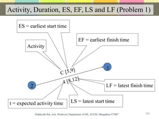 Activity, Duration, ES, EF, LS and LF (Problem 1)
2
ES = earliest start time
EF = earliest finish time
Activity
3
LF = latest finish time
LS = latest start timet = expected activity time
103
 