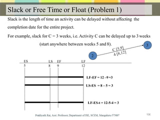 Slack or Free Time or Float (Problem 1)
ES
5
LS EF
8 9
LF-EF = 12 –9 =3
LS-ES = 8 – 5 = 3
LF-ES-t = 12-5-4 = 3
LF
12
2
3
Slack is the length of time an activity can be delayed without affecting the
completion date for the entire project.
For example, slack for C = 3 weeks, i.e. Activity C can be delayed up to 3 weeks
106
(start anywhere between weeks 5 and 8).
 