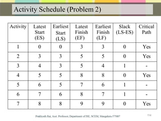 Activity Schedule (Problem 2)
Activity Latest
Start
(ES)
Earliest
Start
(LS)
Latest
Finish
(EF)
Earliest
Finish
(LF)
Slack
(LS-ES)
Critical
Path
1 0 0 3 3 0 Yes
2 3 3 5 5 0 Yes
3 4 3 5 4 1 -
4 5 5 8 8 0 Yes
5 6 5 7 6 1 -
6 7 6 8 7 1 -
7 8 8 9 9 0 Yes
114
 