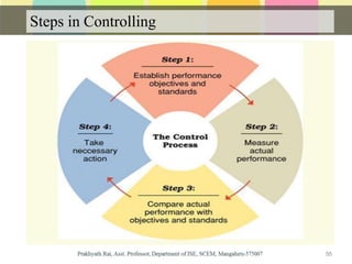 Steps in Controlling
55
 