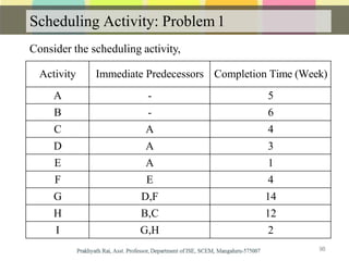 Scheduling Activity: Problem 1
Consider the scheduling activity,
98
Activity Immediate Predecessors Completion Time (Week)
A - 5
B - 6
C A 4
D A 3
E A 1
F E 4
G D,F 14
H B,C 12
I G,H 2
 