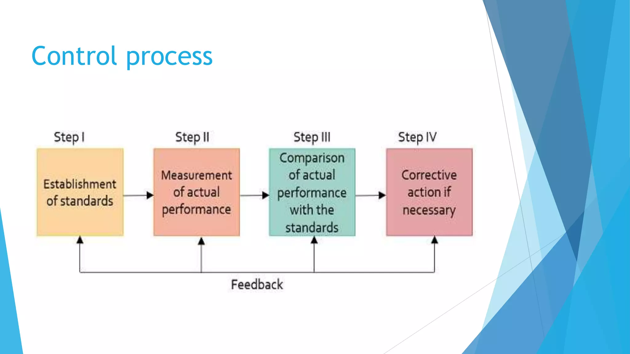 Control process
 