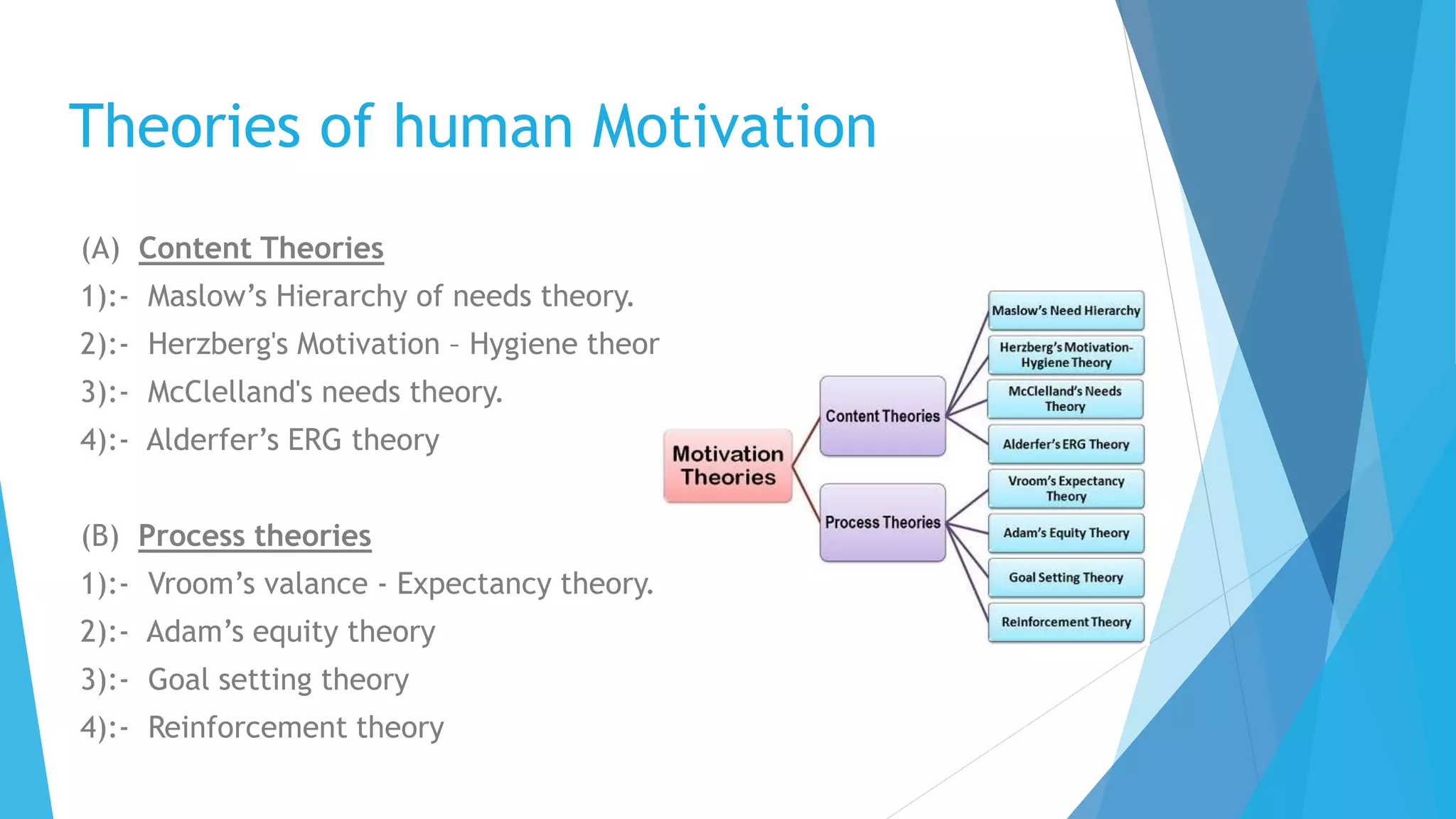 Theories of human Motivation
(A) Content Theories
1):- Maslow’s Hierarchy of needs theory.
2):- Herzberg's Motivation – Hygiene theory.
3):- McClelland's needs theory.
4):- Alderfer’s ERG theory
(B) Process theories
1):- Vroom’s valance - Expectancy theory.
2):- Adam’s equity theory
3):- Goal setting theory
4):- Reinforcement theory
 