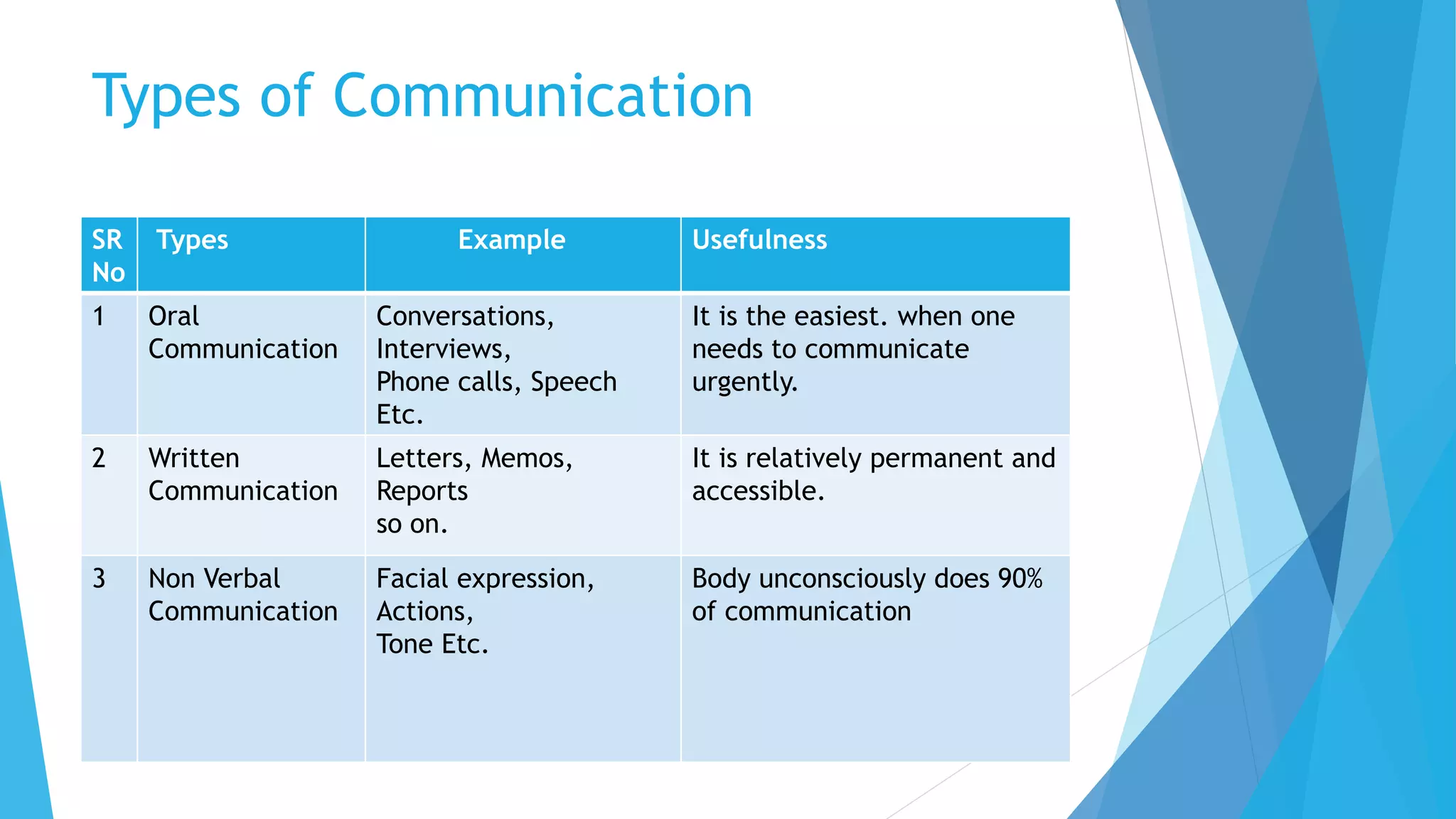 Types of Communication
SR
No
Types Example Usefulness
1 Oral
Communication
Conversations,
Interviews,
Phone calls, Speech
Etc.
It is the easiest. when one
needs to communicate
urgently.
2 Written
Communication
Letters, Memos,
Reports
so on.
It is relatively permanent and
accessible.
3 Non Verbal
Communication
Facial expression,
Actions,
Tone Etc.
Body unconsciously does 90%
of communication
 