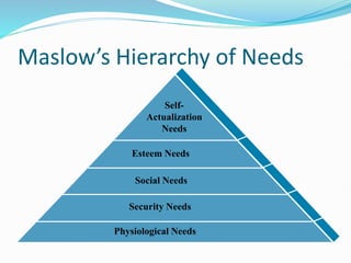 Maslow’s Hierarchy of Needs
Self-
Actualization
Needs
Esteem Needs
Social Needs
Security Needs
Physiological Needs
 