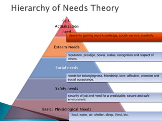 desire for gaining more knowledge, social- service, creativity 
reputation, prestige, power, status, recognition and respect of 
others. 
reputation, prestige, power, status, recognition and respect of 
others. 
needs for belongingness, friendship, love, affection, attention and 
social acceptance. 
needs for belongingness, friendship, love, affection, attention and 
social acceptance. 
security of job and need for a predictable, secure and safe 
environment 
security of job and need for a predictable, secure and safe 
environment 
food, water, air, shelter, food, water, air, shelter, s sleleeepp, ,t hthirisrst,t ,e etctc. . 
 