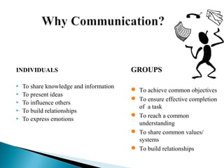 INDIVIDUALS 
 To share knowledge and information 
 To present ideas 
 To influence others 
 To build relationships 
 To express emotions 
GROUPS 
 To achieve common objectives 
 To ensure effective completion 
of a task 
 To reach a common 
understanding 
 To share common values/ 
systems 
 To build relationships 
 