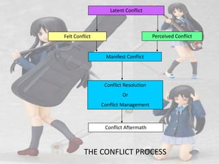 Latent Conflict,[object Object],Perceived Conflict,[object Object],Felt Conflict,[object Object],Manifest Conflict,[object Object],Conflict Resolution ,[object Object],Or,[object Object],Conflict Management,[object Object],Conflict Aftermath,[object Object],THE CONFLICT PROCESS,[object Object]