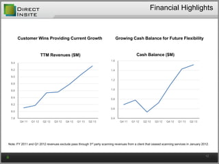 Financial Highlights
12
7.8
8.0
8.2
8.4
8.6
8.8
9.0
9.2
9.4
Q4 11 Q1 12 Q2 12 Q3 12 Q4 12 Q1 13 Q2 13
TTM Revenues ($M)
Note: FY 2011 and Q1 2012 revenues exclude pass through 3rd party scanning revenues from a client that ceased scanning services in January 2012.
0.4
0.6
0.8
1.0
1.2
1.4
1.6
Q4 11 Q1 12 Q2 12 Q3 12 Q4 12 Q1 13 Q2 13
Cash Balance ($M)
Customer Wins Providing Current Growth Growing Cash Balance for Future Flexibility
 
