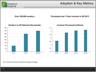 Adoption & Key Metrics
13
4
4.5
5
5.5
6
6.5
7
7.5
2011* 2012* Q1 13 Q2 13
Invoices Processed (millions)
0
50
100
150
200
250
300
350
400
2011 2012 Q2 2013
Vendors on AP Network (thousands)
* 2011 and 2012 Invoices Processed are quarterly averages
Over 350,000 vendors… Processed over 7.2mm invoices in Q2 2013
 