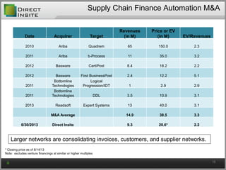 Supply Chain Finance Automation M&A
18
Larger networks are consolidating invoices, customers, and supplier networks.
Date Acquirer Target
Revenues
(in M)
Price or EV
(in M) EV/Revenues
2010 Ariba Quadrem 65 150.0 2.3
2011 Ariba b-Process 11 35.0 3.2
2012 Basware CertiPost 8.4 18.2 2.2
2012 Basware First BusinessPost 2.4 12.2 5.1
2011
Bottomline
Technologies
Logical
Progression/IDT 1 2.9 2.9
2011
Bottomline
Technologies DDL 3.5 10.9 3.1
2013 Readsoft Expert Systems 13 40.0 3.1
M&A Average 14.9 38.5 3.3
6/30/2013 Direct Insite 9.3 20.6* 2.2
* Closing price as of 8/14/13
Note: excludes venture financings at similar or higher multiples
 