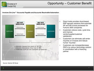 Opportunity – Customer Benefit
• Direct Insite provides cloud-based,
ERP agnostic solutions that automate
AP and AR invoice processes for
Fortune 3000 companies.
• Customers reduce costs, cycle time,
and improve
vendor/supplier/customer
satisfaction.
• Customers can eliminate call center
inquiries on invoices and reduce
human “touches”.
• Customers can increase/decrease
DSO’s by using a technology solution
in coordination with a financing
partner.
5
Source: Gartner AR Study
Invoices On-Line™ Accounts Payable and Accounts Receivable Automation
 