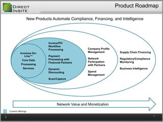 Product Roadmap
8
Invoices On-
Line™
Core Data
Processing
Services
Network Value and Monetization
Invoice/PO
Workflow
Processing
Payment
Processing with
Financial Partners
Dynamic
Discounting
Scan/Capture
Supply Chain Financing
Regulatory/Compliance
Monitoring
Business Intelligence
Current offerings
Company Profile
Management
Network
Participation
with Partners
Spend
Management
New Products Automate Compliance, Financing, and Intelligence
 