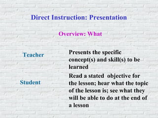 Direct Instruction: Presentation
Presents the specific
concept(s) and skill(s) to be
learned
Read a stated objective for
the lesson; hear what the topic
of the lesson is; see what they
will be able to do at the end of
a lesson
Overview: What
Teacher
Student
 