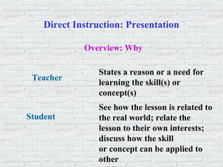 Direct Instruction: Presentation
States a reason or a need for
learning the skill(s) or
concept(s)
See how the lesson is related to
the real world; relate the
lesson to their own interests;
discuss how the skill
or concept can be applied to
other
Overview: Why
Teacher
Student
 