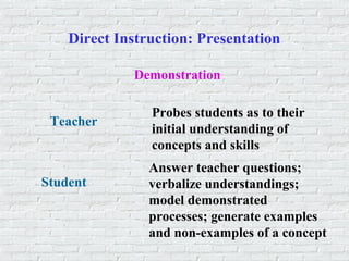 Direct Instruction: Presentation
Probes students as to their
initial understanding of
concepts and skills
Answer teacher questions;
verbalize understandings;
model demonstrated
processes; generate examples
and non-examples of a concept
Demonstration
Teacher
Student
 