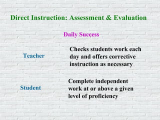 Direct Instruction: Assessment & Evaluation
Checks students work each
day and offers corrective
instruction as necessary
Complete independent
work at or above a given
level of proficiency
Daily Success
Teacher
Student
 