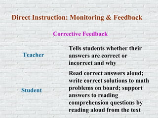 Tells students whether their
answers are correct or
incorrect and why
Read correct answers aloud;
write correct solutions to math
problems on board; support
answers to reading
comprehension questions by
reading aloud from the text
Corrective Feedback
Teacher
Student
Direct Instruction: Monitoring & Feedback
 