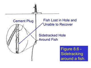 Figure 8.6 -
Sidetracking
around a fish.
Sidetracked Hole
Around Fish
Fish Lost in Hole and
Unable to Recover
Cement Plug
 