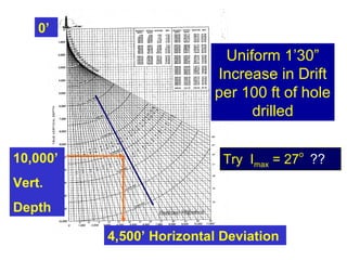 Uniform 1’30”
Increase in Drift
per 100 ft of hole
drilled
10,000’
Vert.
Depth
4,500’ Horizontal Deviation
0’
Try Imax = 27
o
??
 