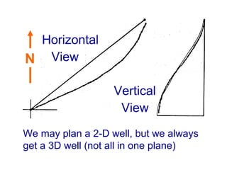 We may plan a 2-D well, but we always
get a 3D well (not all in one plane)
Horizontal
Vertical
ViewN
View
 
