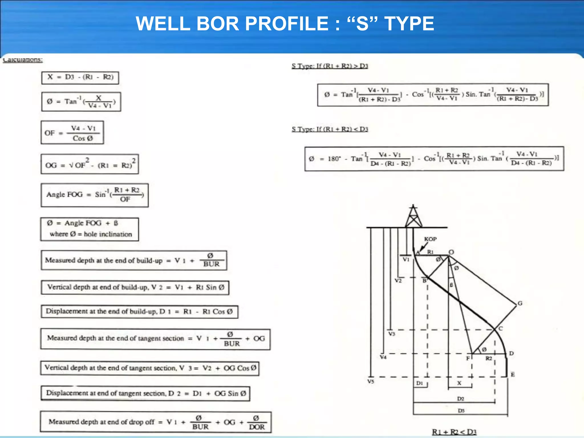 WELL BOR PROFILE : “S” TYPE
 