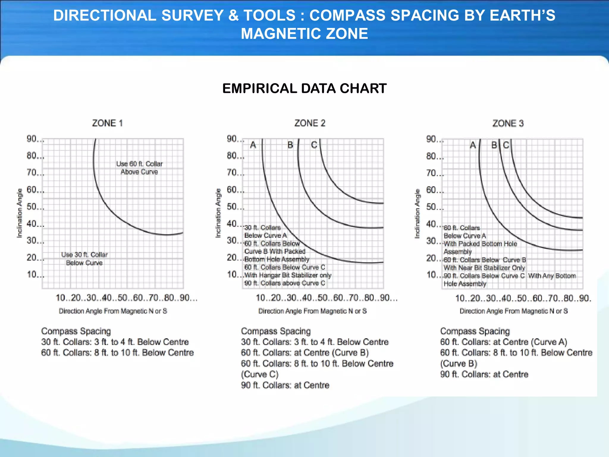 DIRECTIONAL SURVEY & TOOLS : COMPASS SPACING BY EARTH’S
MAGNETIC ZONE
EMPIRICAL DATA CHART
 
