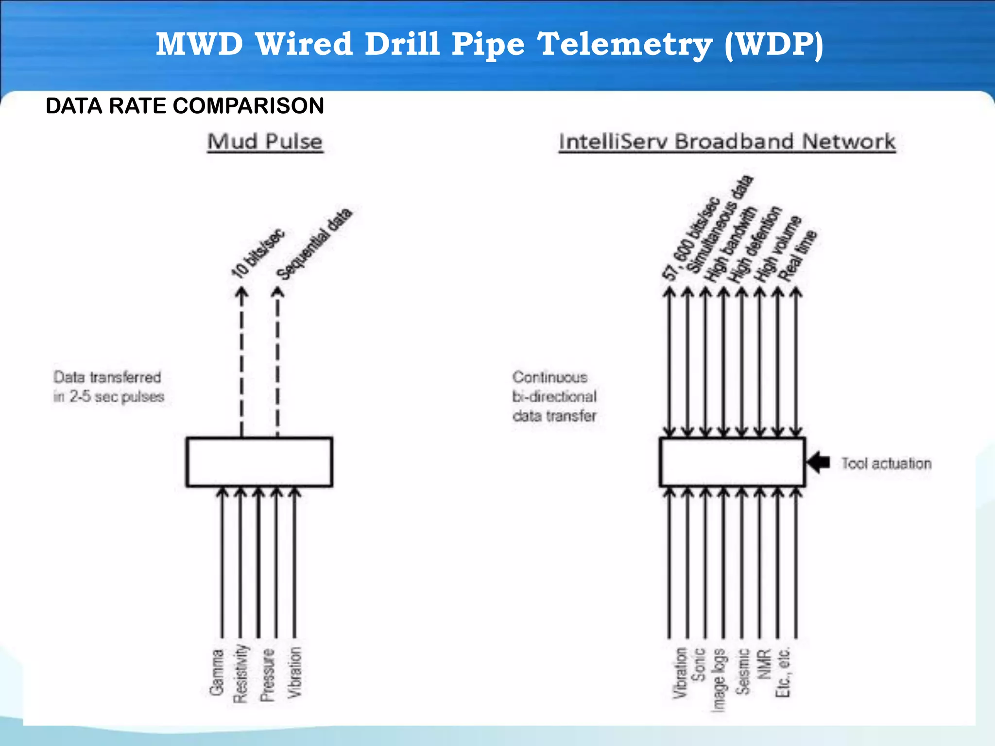 MWD Wired Drill Pipe Telemetry (WDP)
DATA RATE COMPARISON
 