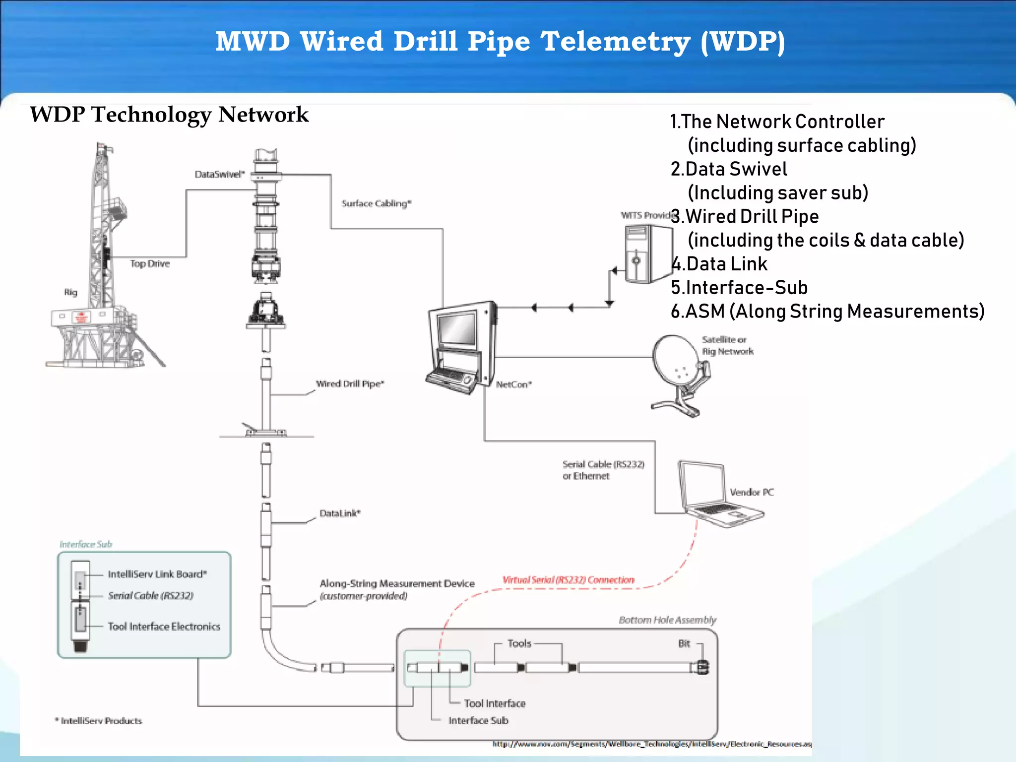 MWD Wired Drill Pipe Telemetry (WDP)
WDP Technology Network 1.The Network Controller
(including surface cabling)
2.Data Swivel
(Including saver sub)
3.WiredDrill Pipe
(including the coils & data cable)
4.Data Link
5.Interface-Sub
6.ASM (Along String Measurements)
 
