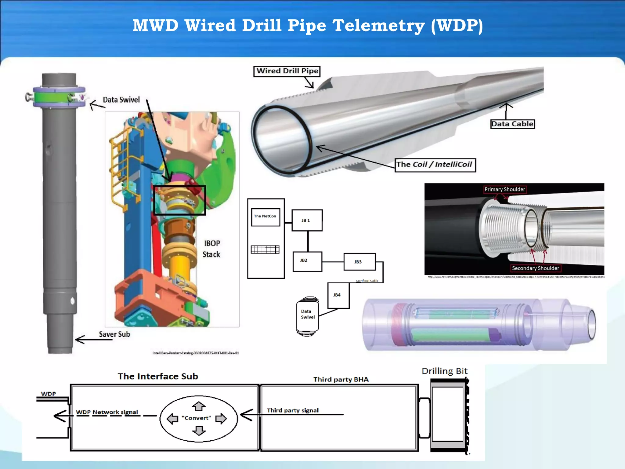 MWD Wired Drill Pipe Telemetry (WDP)
 