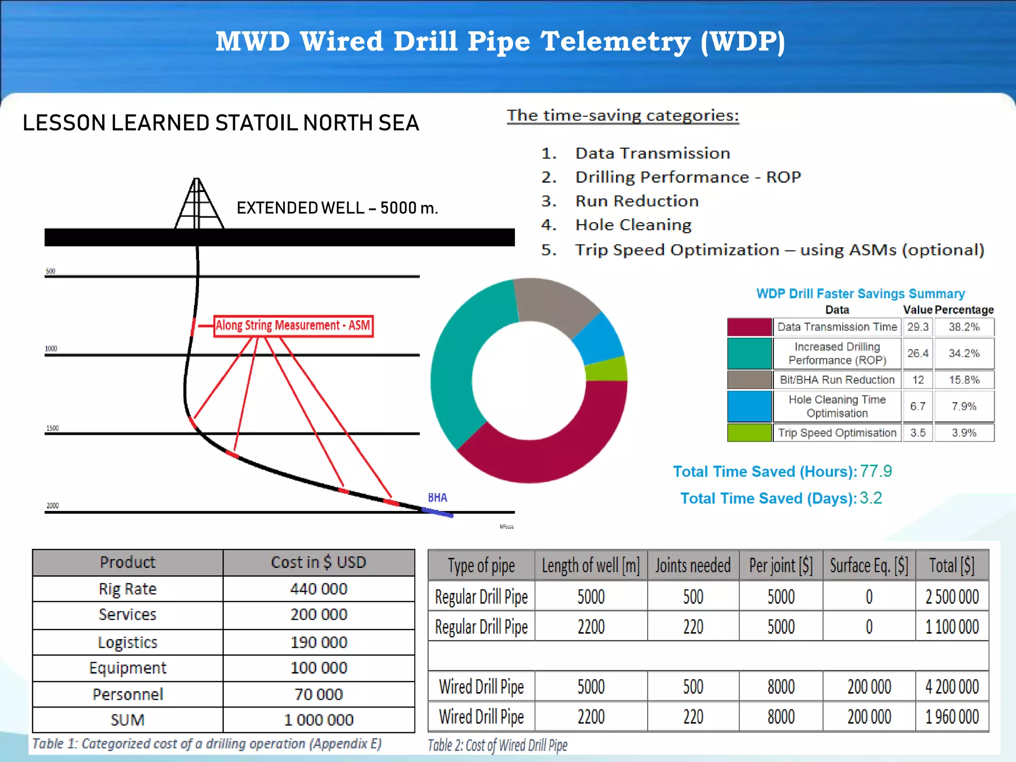 MWD Wired Drill Pipe Telemetry (WDP)
LESSON LEARNED STATOIL NORTH SEA
EXTENDEDWELL – 5000 m.
 