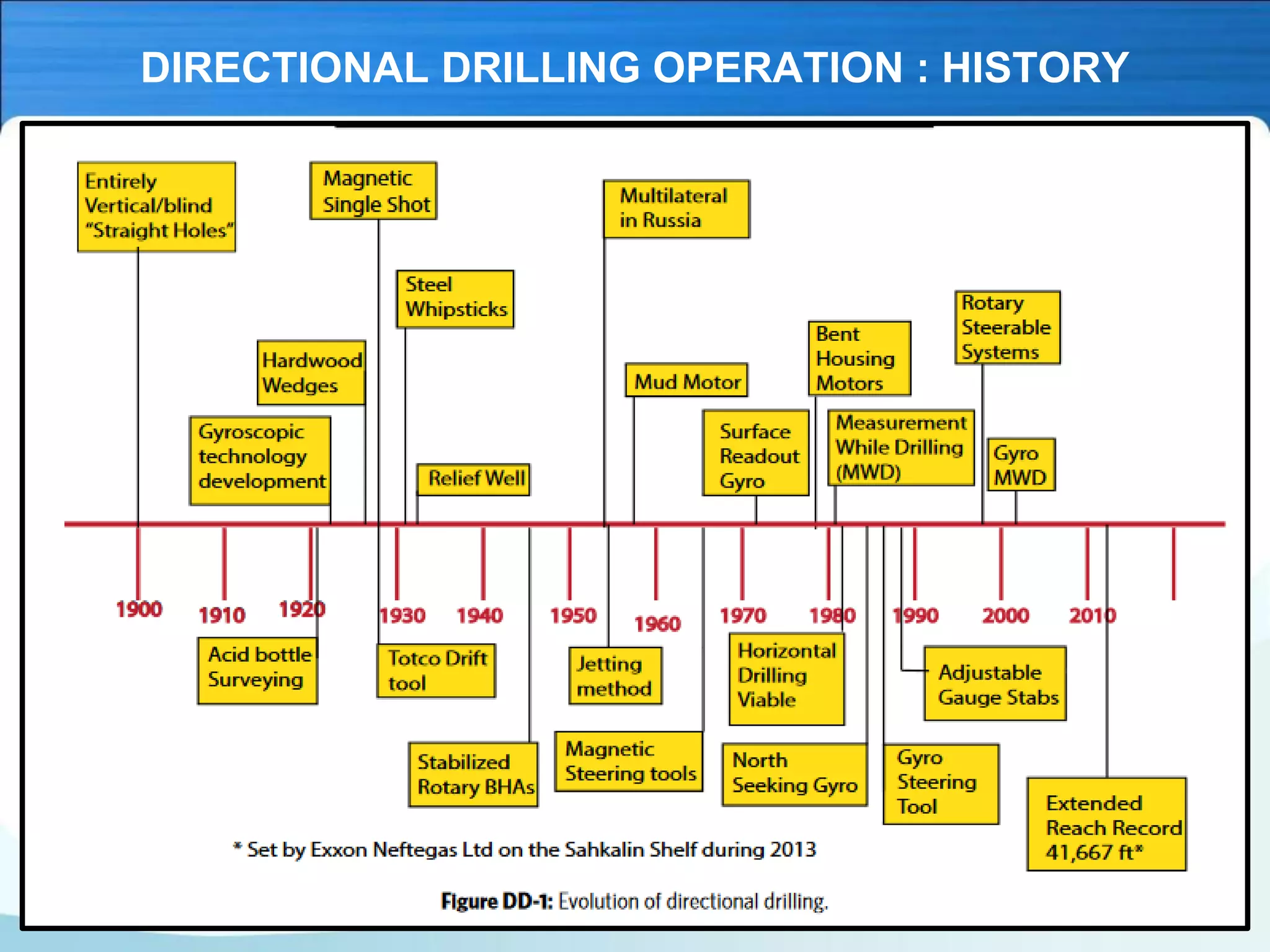 DIRECTIONAL DRILLING OPERATION : HISTORY
 
