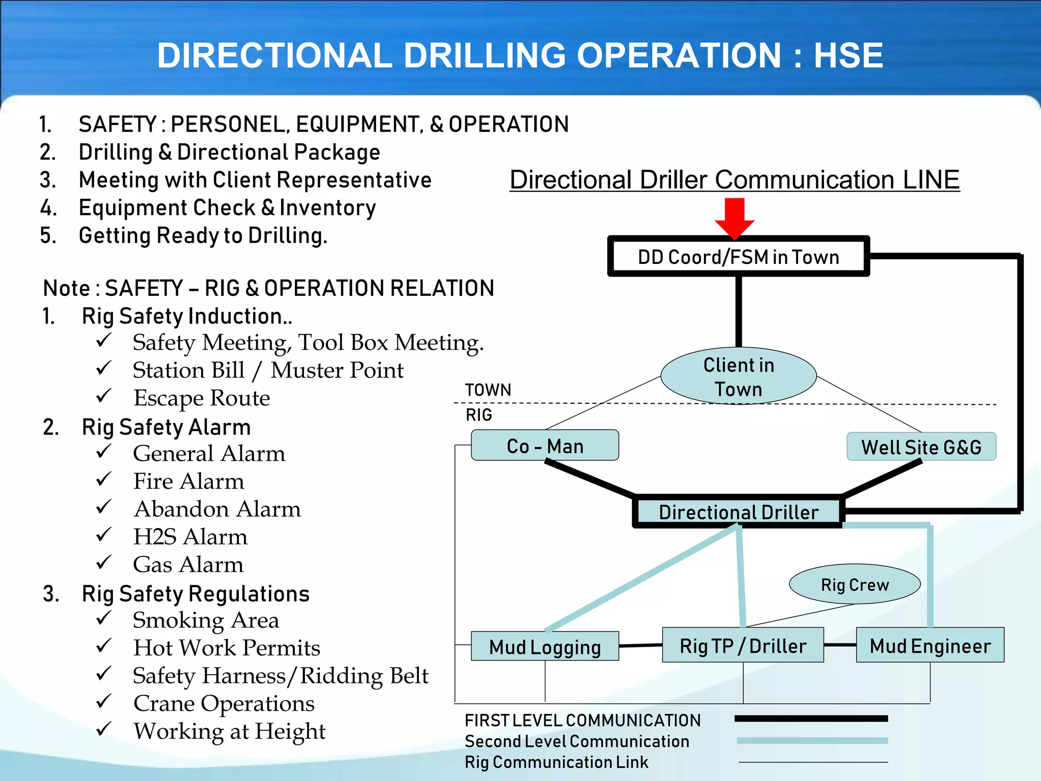 DIRECTIONAL DRILLING OPERATION : HSE
1. SAFETY : PERSONEL, EQUIPMENT, & OPERATION
2. Drilling & Directional Package
3. Meeting with Client Representative
4. Equipment Check & Inventory
5. Getting Ready to Drilling.
Note : SAFETY – RIG & OPERATION RELATION
1. Rig Safety Induction..
✓ Safety Meeting, Tool Box Meeting.
✓ Station Bill / Muster Point
✓ Escape Route
2. Rig Safety Alarm
✓ General Alarm
✓ Fire Alarm
✓ Abandon Alarm
✓ H2S Alarm
✓ Gas Alarm
3. Rig Safety Regulations
✓ Smoking Area
✓ Hot Work Permits
✓ Safety Harness/Ridding Belt
✓ Crane Operations
✓ Working at Height
Directional Driller Communication LINE
DD Coord/FSM in Town
Client in
Town
Co - Man Well Site G&G
Directional Driller
Mud Logging Rig TP / Driller Mud Engineer
Rig Crew
TOWN
RIG
FIRST LEVELCOMMUNICATION
Second LevelCommunication
Rig Communication Link
 