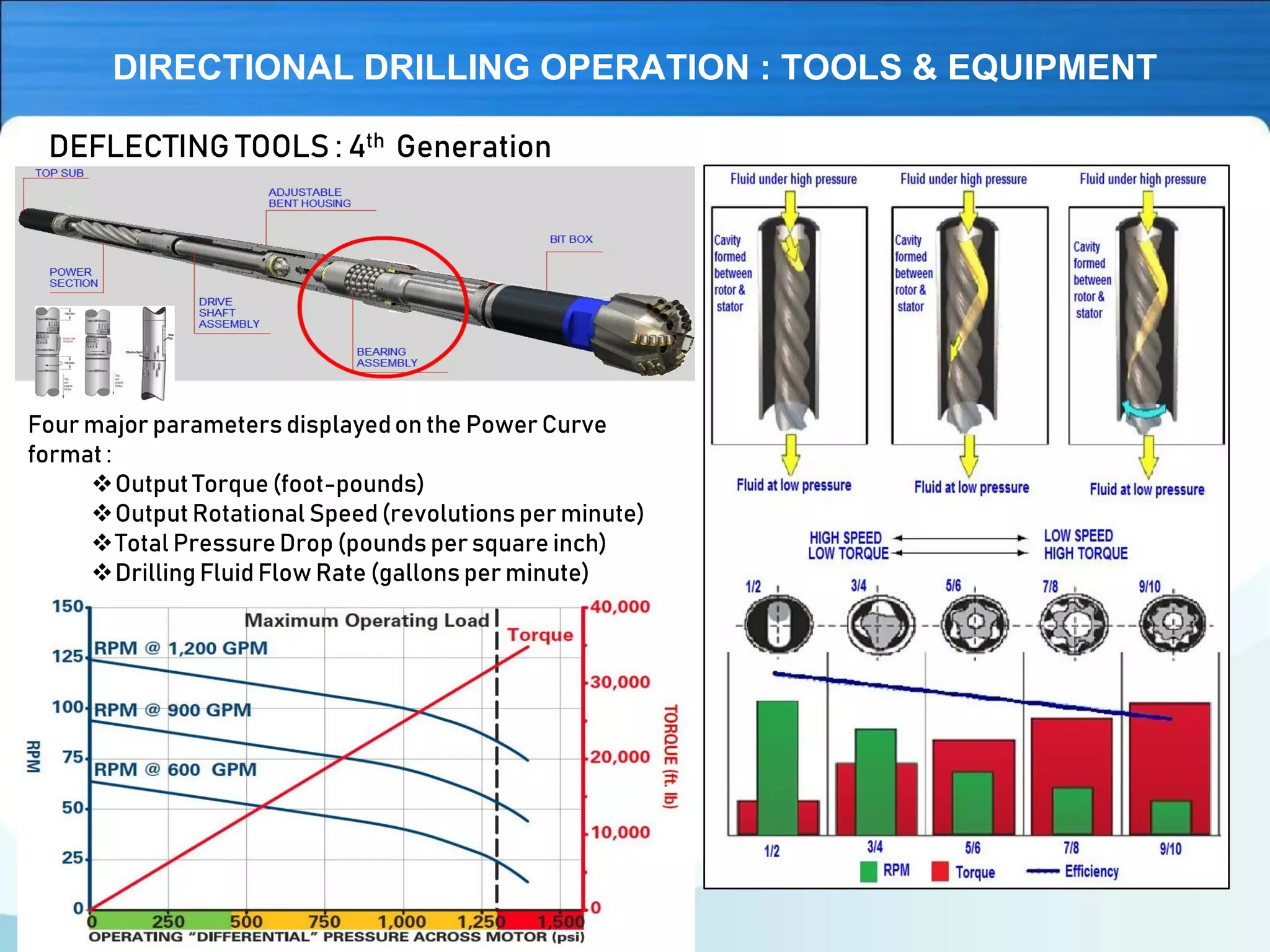 DIRECTIONAL DRILLING OPERATION : TOOLS & EQUIPMENT
DEFLECTING TOOLS : 4th Generation
Four major parameters displayedon the Power Curve
format :
❖Output Torque (foot-pounds)
❖Output Rotational Speed(revolutionsper minute)
❖Total PressureDrop (pounds per square inch)
❖Drilling Fluid Flow Rate (gallons per minute)
 