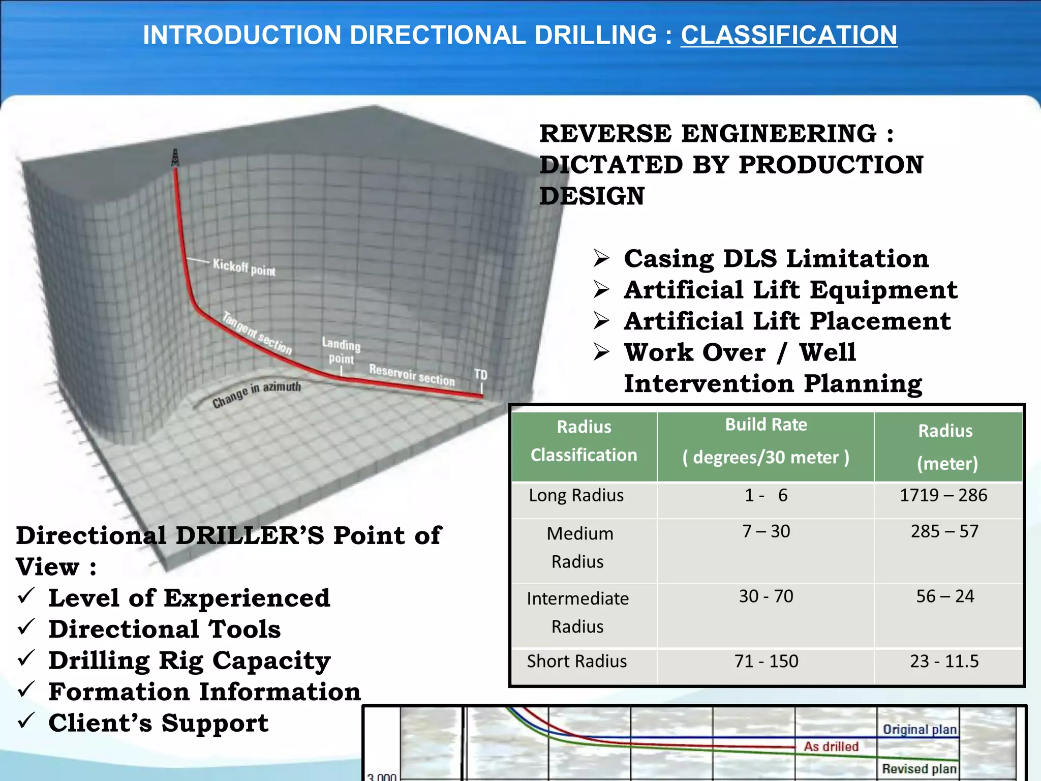 INTRODUCTION DIRECTIONAL DRILLING : CLASSIFICATION
REVERSE ENGINEERING :
DICTATED BY PRODUCTION
DESIGN
➢ Casing DLS Limitation
➢ Artificial Lift Equipment
➢ Artificial Lift Placement
➢ Work Over / Well
Intervention Planning
Directional DRILLER’S Point of
View :
✓ Level of Experienced
✓ Directional Tools
✓ Drilling Rig Capacity
✓ Formation Information
✓ Client’s Support
 