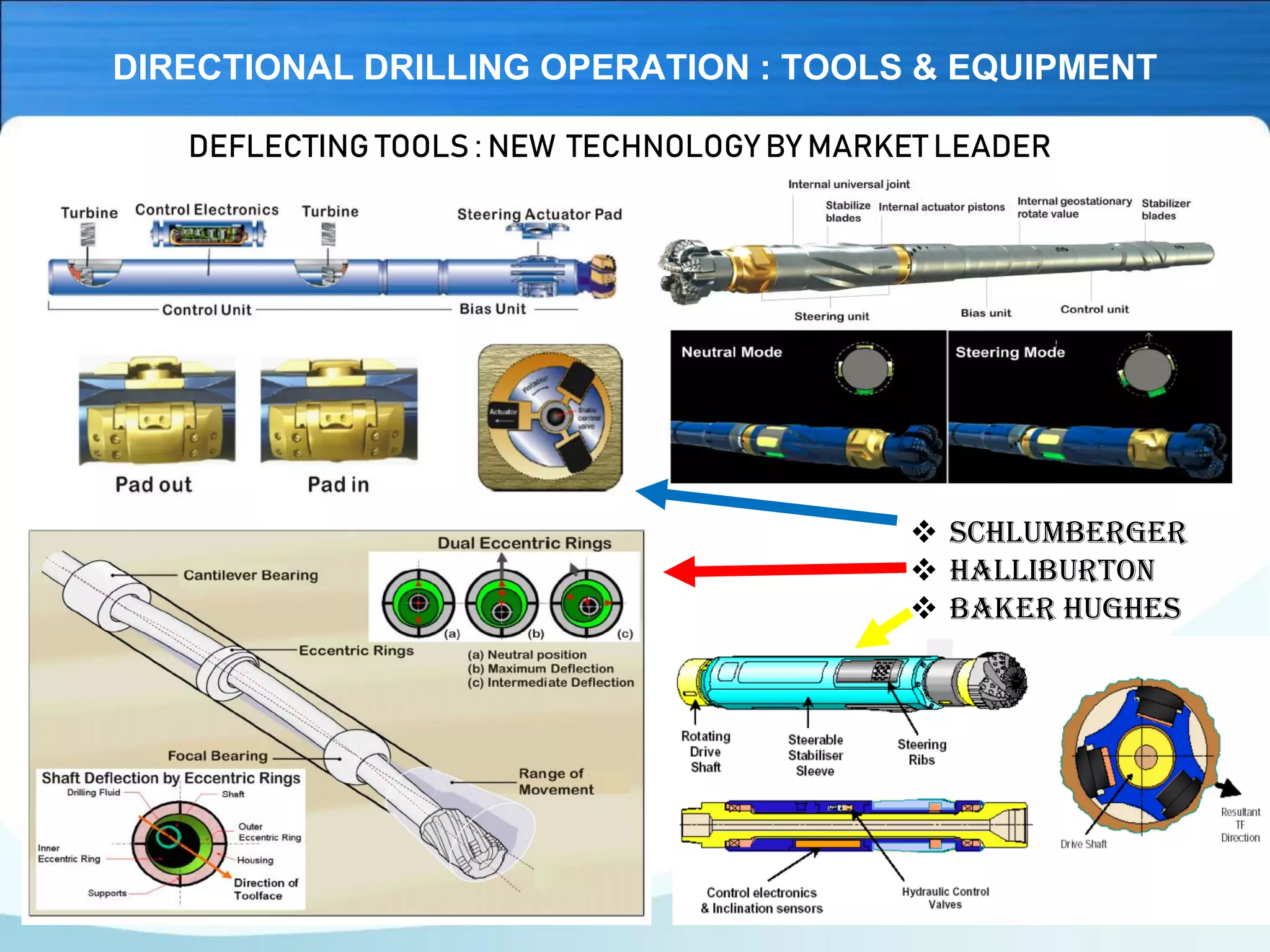 DIRECTIONAL DRILLING OPERATION : TOOLS & EQUIPMENT
DEFLECTING TOOLS : NEW TECHNOLOGY BY MARKET LEADER
❖ SCHLUMBERGER
❖ HALLIBURTON
❖ BAKER HUGHES
 