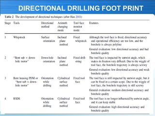 Directional drilling Introduction | PDF