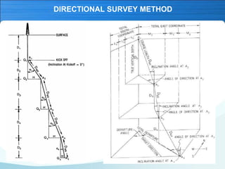 Directional drilling Introduction | PDF