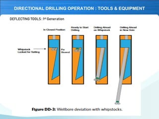 Directional drilling Introduction | PDF