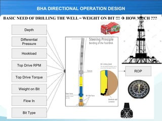 Oil Rig Bha Directional drilling Introduction | PDF
