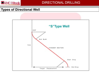 Directional Drilling, Hole Cleaning revised.ppt