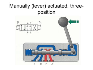 Manually (lever) actuated, three-
position