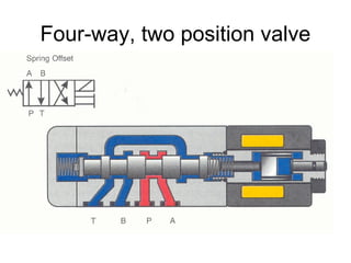Four-way, two position valve