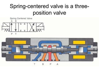Spring-centered valve is a three-
position valve