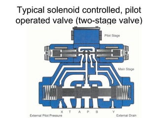 Typical solenoid controlled, pilot
operated valve (two-stage valve)