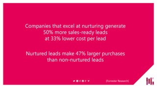 Companies that excel at nurturing generate
50% more sales-ready leads
at 33% lower cost per lead
Nurtured leads make 47% l...
