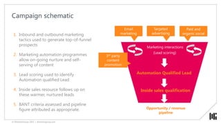 Campaign schematic
Email
marketing
Paid and
organic social
Targeted
advertising
3rd party
content
promotion
Automation Qua...