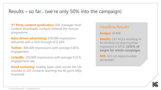 3rd Party content syndication: 695 manager-level
content downloads, contacts entered the nurture
programme.
Data-driven ad...